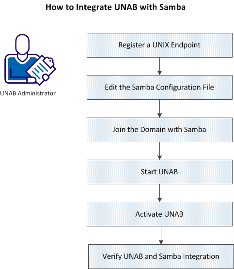 UNAB-Samba