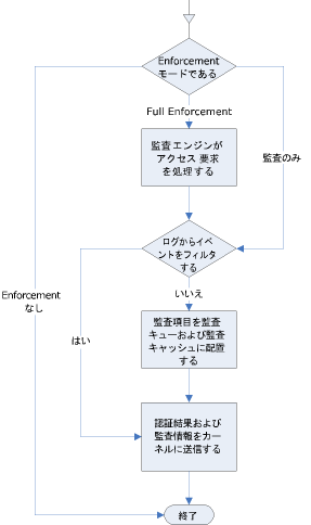この図は、インターセプト イベントの監査の仕組みを示しています。