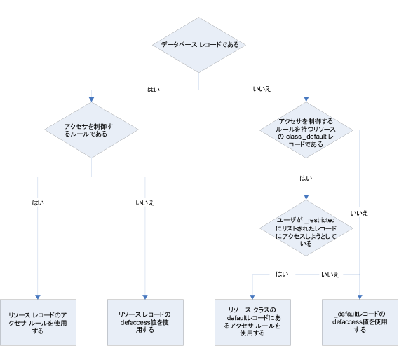 フローチャートに、CA Access Control でのデフォルト アクセスおよび _default レコードの使用方法を示します。