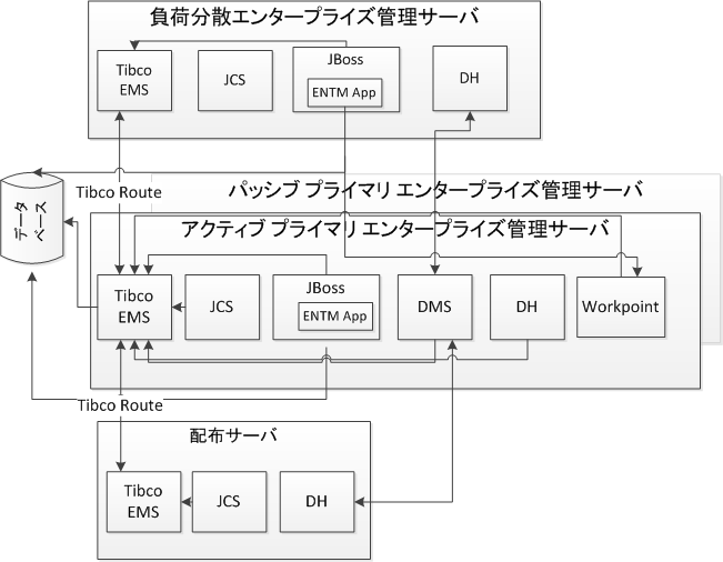 この図は、負荷分散エンタープライズ管理サーバをデプロイする方法を示します。
