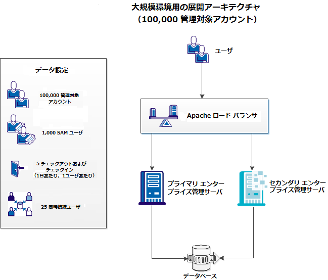 このイメージでは、大規模な環境の管理に必要な展開アーキテクチャについて説明します。