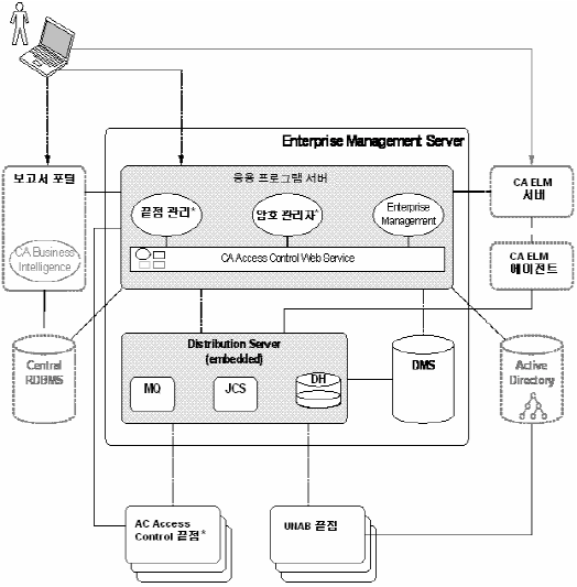 이 다이어그램은 서비스 계정이 CA Access Control 구성 요소와 상호 작용하는 방법을 보여줍니다.