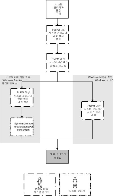 이 흐름도는 암호 소비자를 설정하는 프로세스의 각 단계를 수행하는 권한 있는 액세스 역할을 표시합니다.