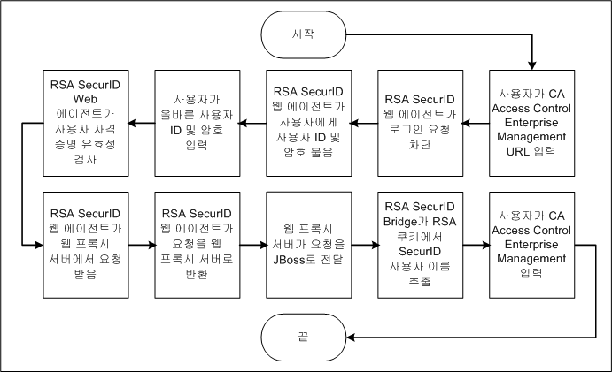 다음 다이어그램은 RSA SecurID가 사용자를 인증하는 방법을 설명합니다.
