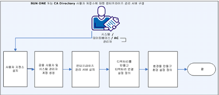 다음 다이어그램은 SUN ONE 및 CA Directory에 대한 엔터프라이즈 관리 서버를 구성하기 위해 완료하는 단계를 설명합니다.