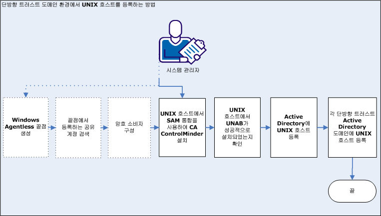 이 다이어그램은 단방향 트러스트 도메인 환경에서 UNIX 호스트를 등록하는 방법을 설명합니다.