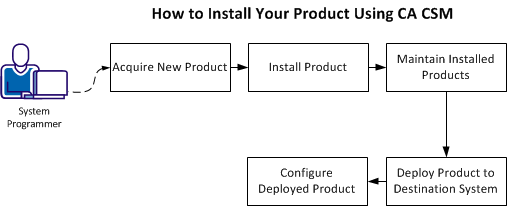 This illustration shows the process of installing a product using CA CSM.