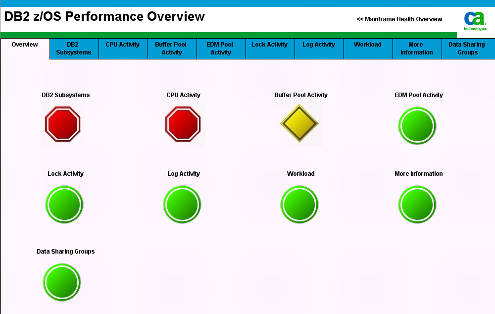 The screen capture shows the DB2 z/OS Performance Overview dashboard.