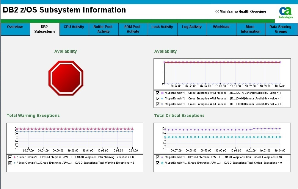 The screen capture shows the DB2 z/OS Subsystem Information dashboard.