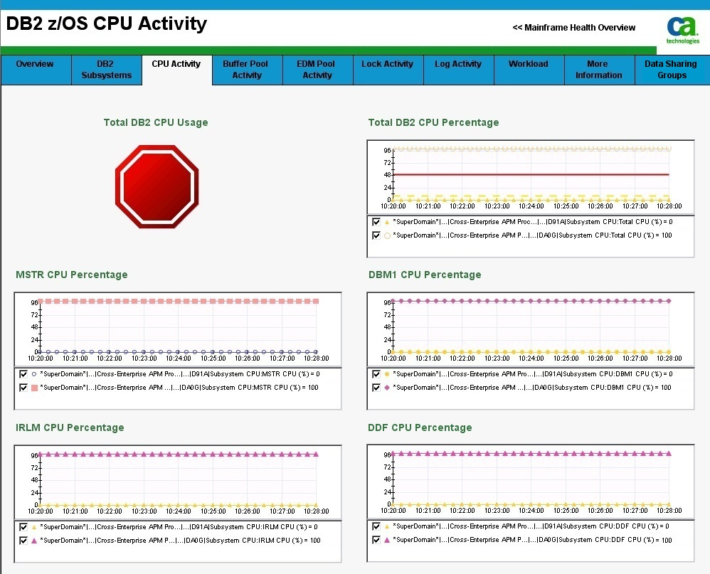The screen capture shows part of the DB2 z/OS CPU Activity dashboard.