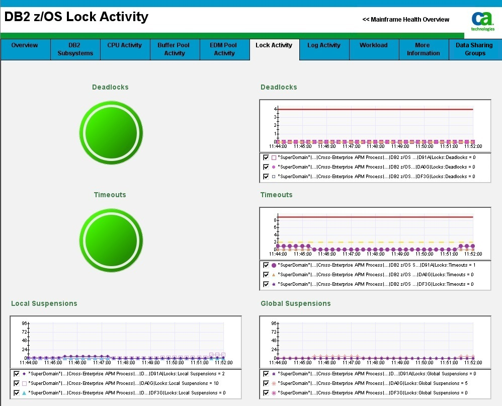 The screen capture shows part of the DB2 z/OS Lock Activity dashboard.