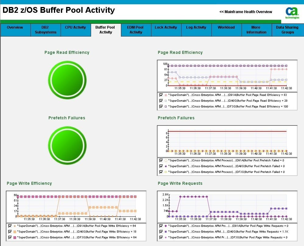 The screen capture shows part of the DB2 z/OS Buffer Pool Activity dashboard.