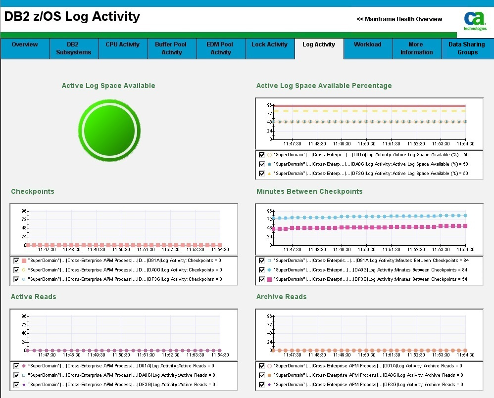 The screen capture shows part of the DB2 z/OS Log Activity dashboard.