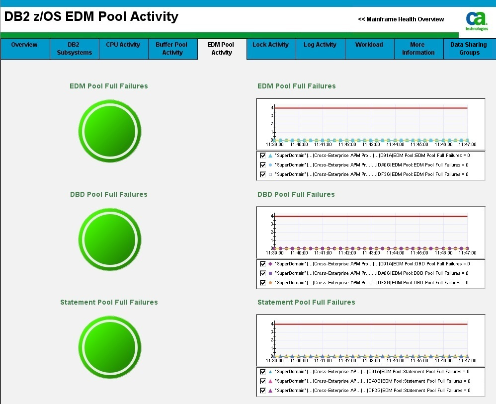 The screen capture shows part of the DB2 z/OS EDM Pool Activity dashboard.