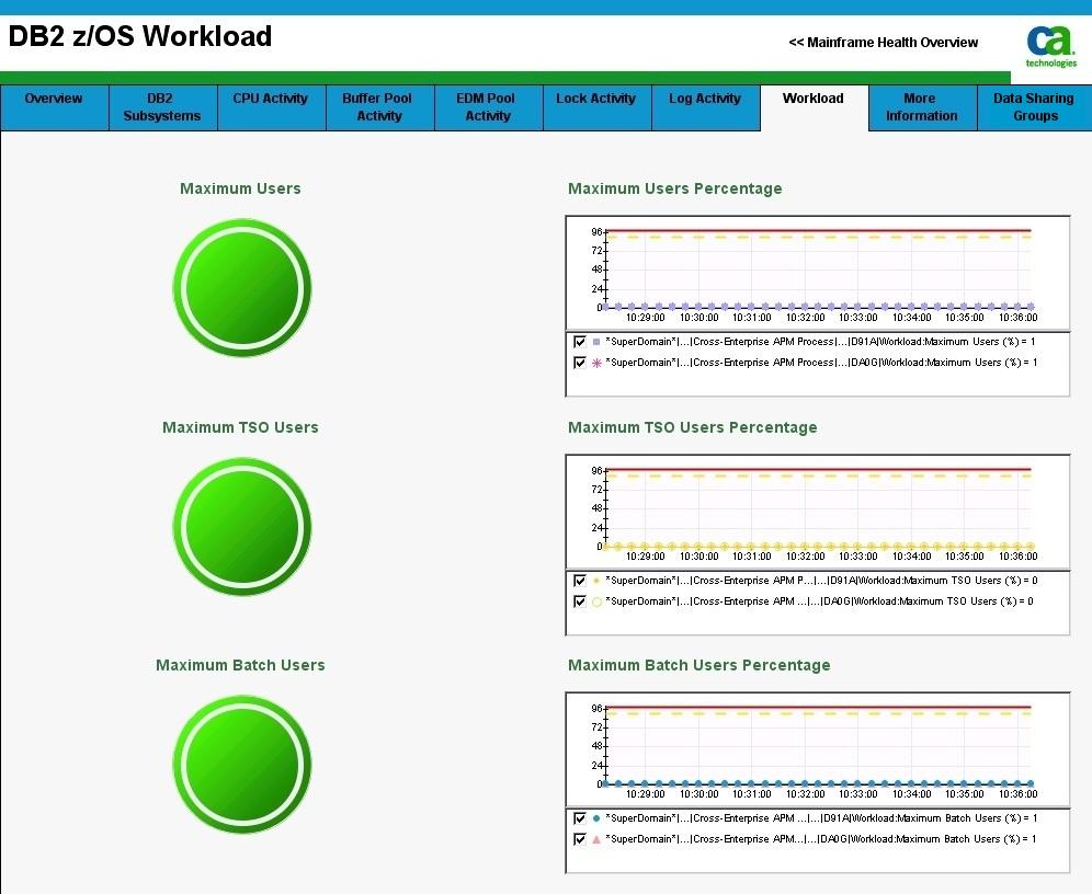 The screen capture shows part of the DB2 z/OS Workload dashboard.