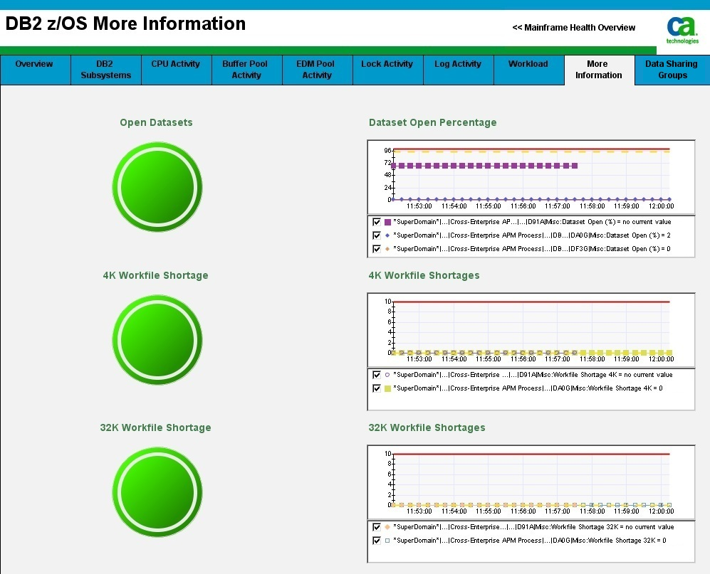 The screen capture shows part of the DB2 z/OS More Information dashboard.