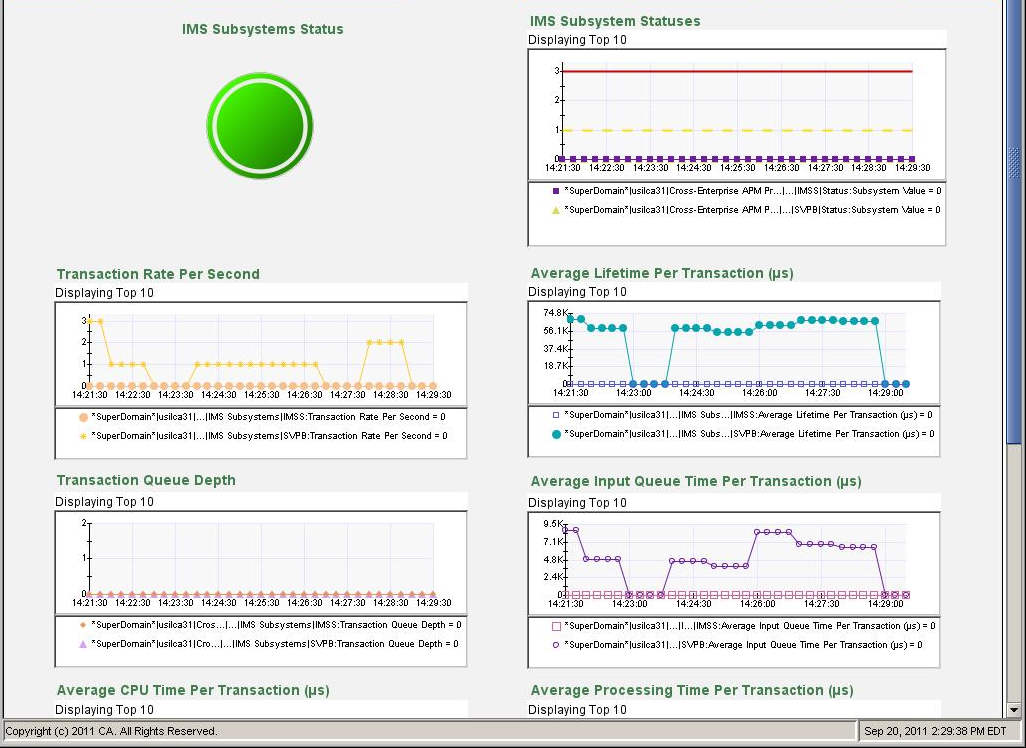 IMS Subsystems Dashboard
