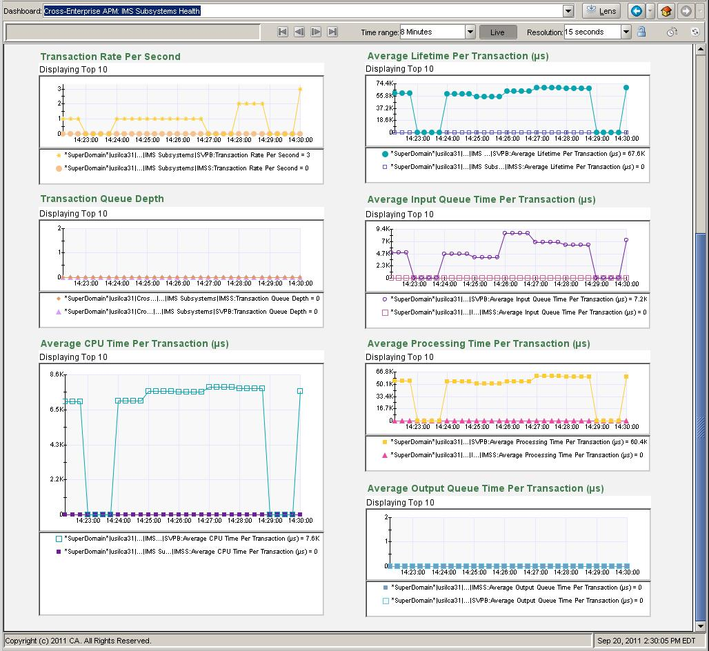 IMS Subsystems Dashboard part 2