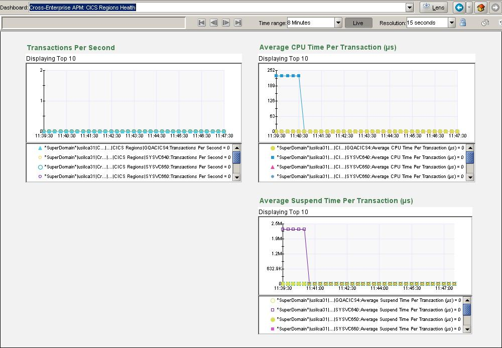 The screen capture shows the CICS Transaction Group Details dashboard.