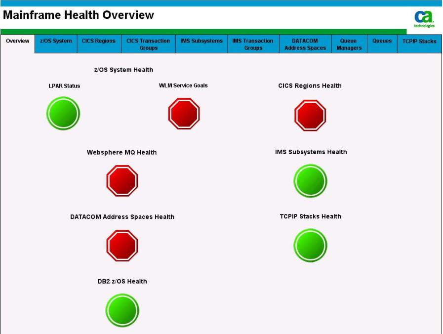 Mainframe Health Overview
