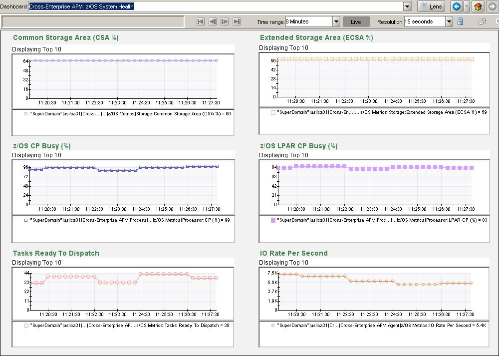 The screen capture shows part of the z/OS System Health dashboard.