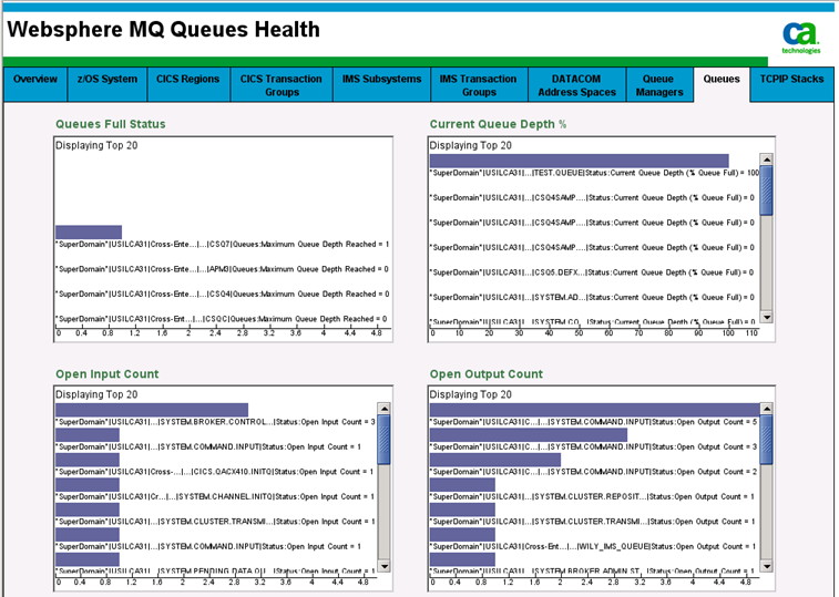 Queues Health Dashboard
