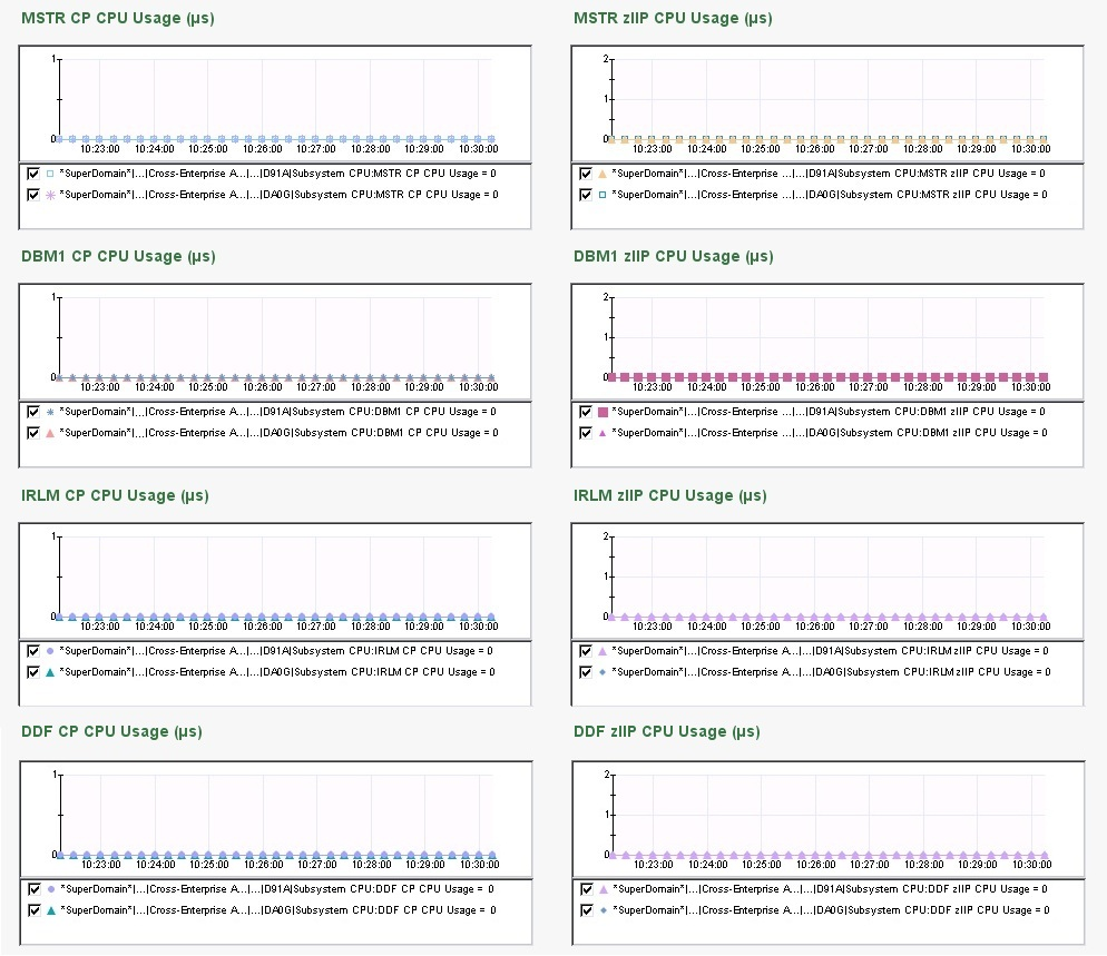 The screen capture shows part of the DB2 z/OS CPU Activity dashboard.