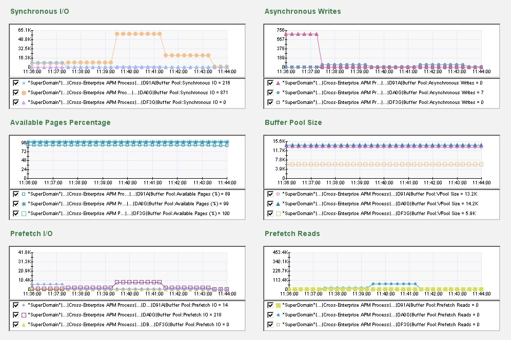 The screen capture shows part of the DB2 z/OS Buffer Pool Activity dashboard.