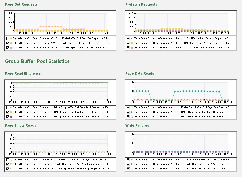 The screen capture shows part of the DB2 z/OS Buffer Pool Activity dashboard.