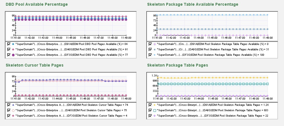 The screen capture shows part of the DB2 z/OS EDM Pool Activity dashboard.