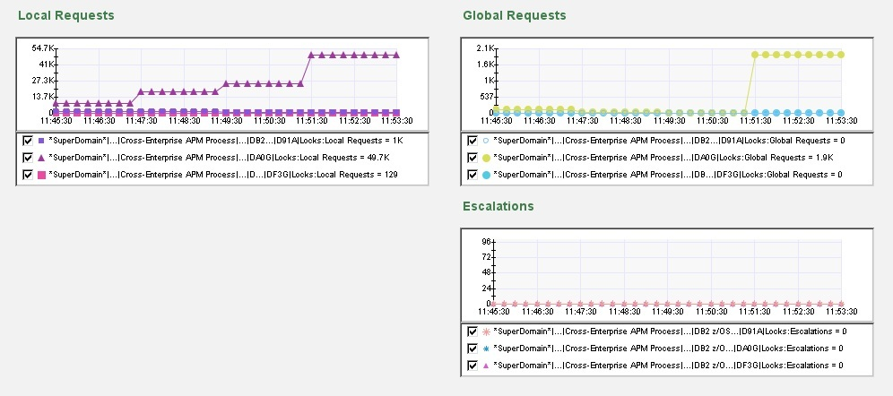 The screen capture shows part of the DB2 z/OS Lock Activity dashboard.