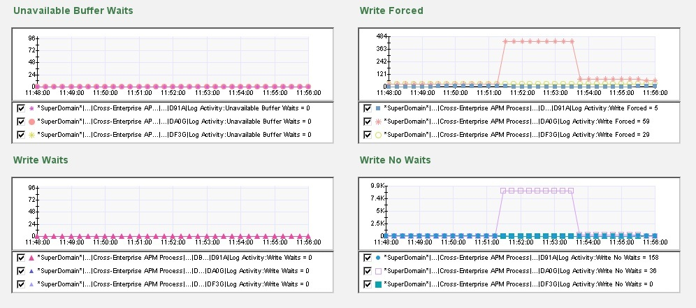 The screen capture shows part of the DB2 z/OS Log Activity dashboard.