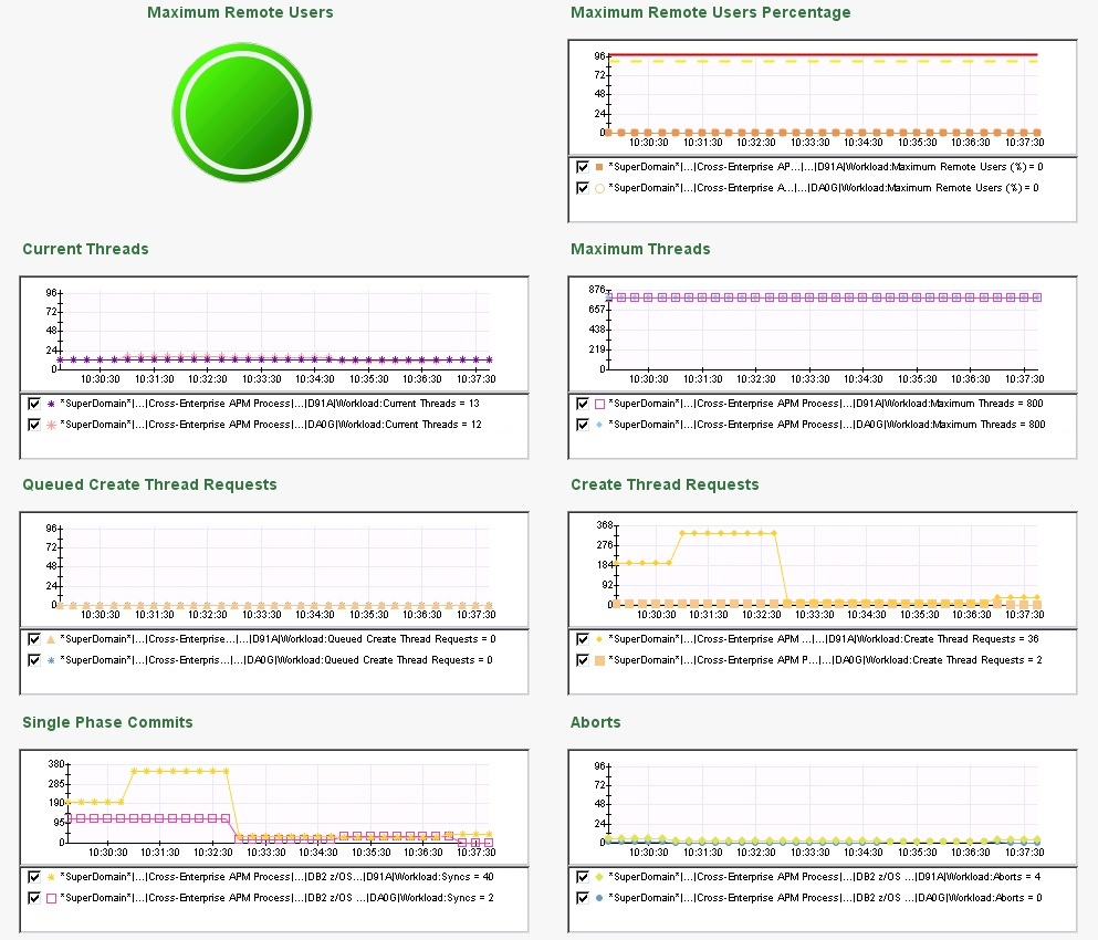 The screen capture shows part of the DB2 z/OS Workload dashboard.