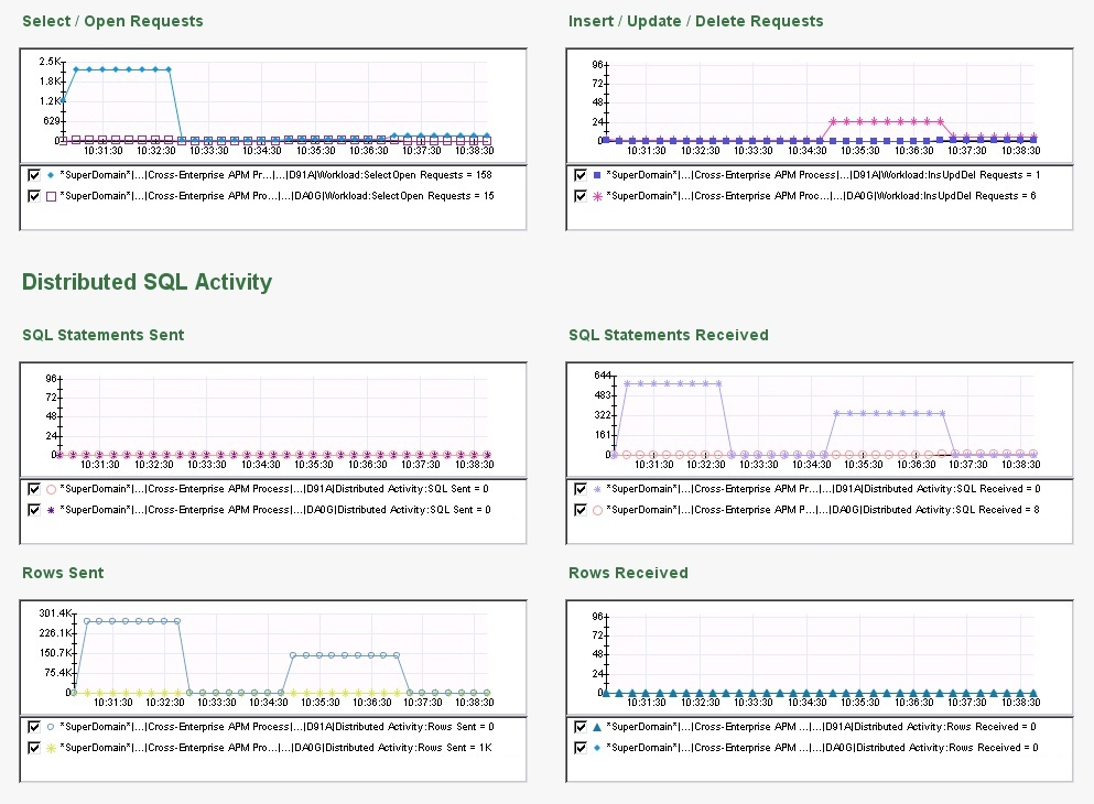 The screen capture shows part of the DB2 z/OS Workload dashboard.