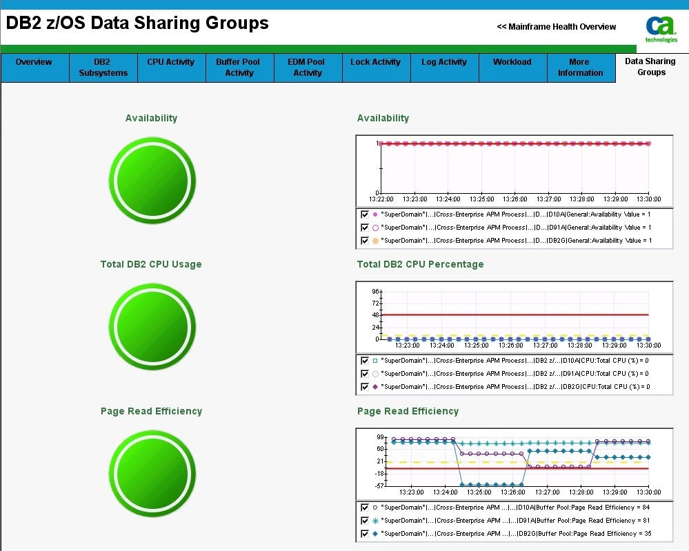 The screen capture shows part of the DB2 z/OS Data Sharing Groups dashboard.