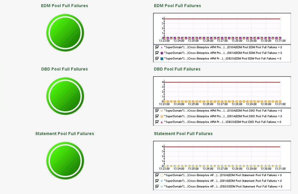 The screen capture shows part of the DB2 z/OS Data Sharing Groups dashboard.