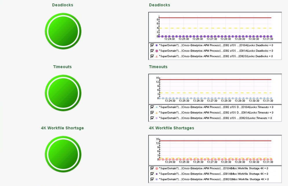 The screen capture shows part of the DB2 z/OS Data Sharing Groups dashboard.
