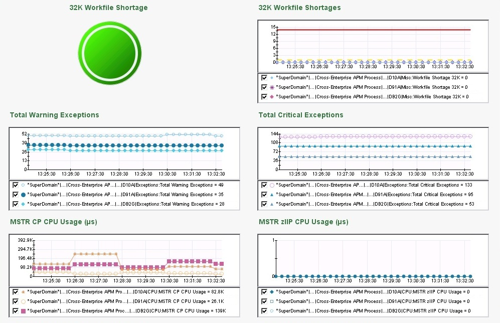 The screen capture shows part of the DB2 z/OS Data Sharing Groups dashboard.