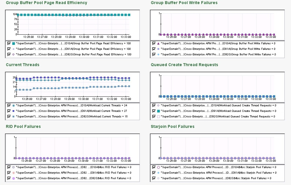 The screen capture shows part of the DB2 z/OS Data Sharing Groups dashboard.