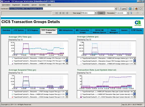CICS Transaction Group Details Dashboard 1--SCR