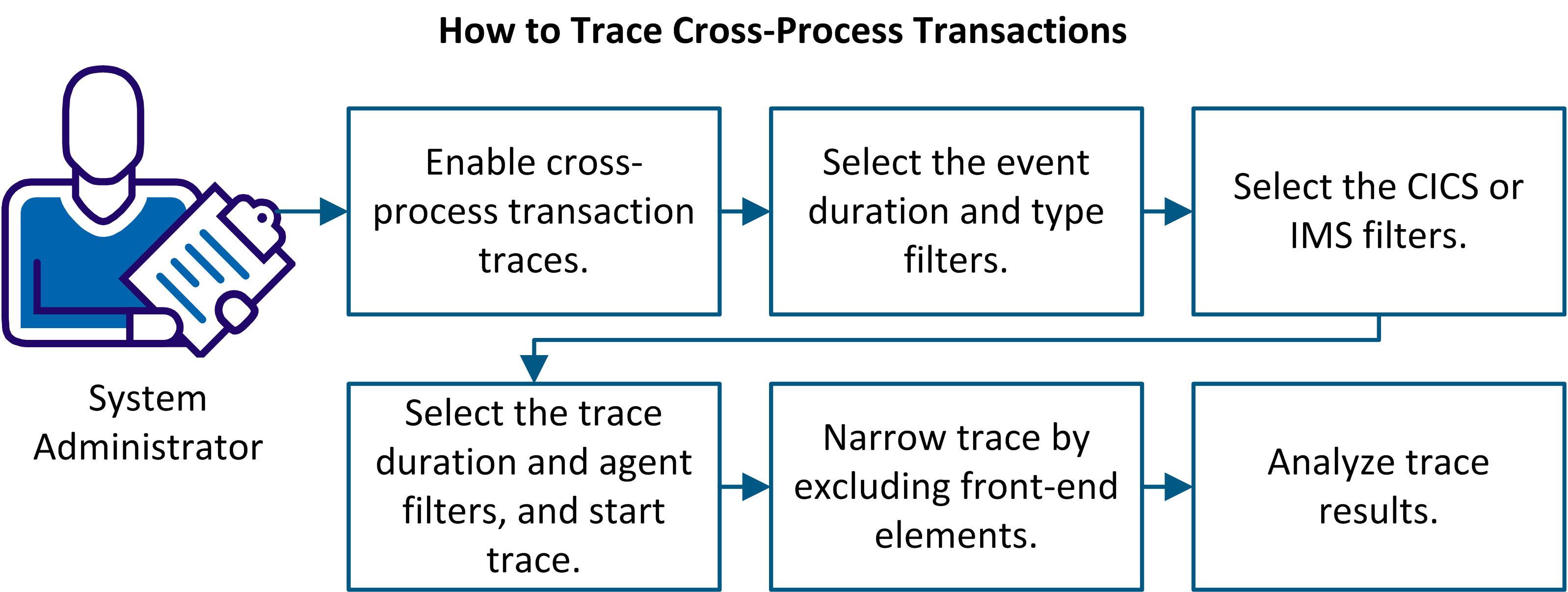 The illustration shows how to select filter criteria and analyze trace results.
