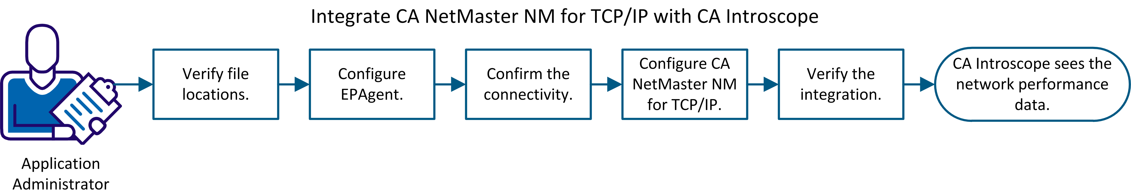 The illustration shows the process of configuring the integration between CA NetMaster NM for TCP/IP and CA Introscope.