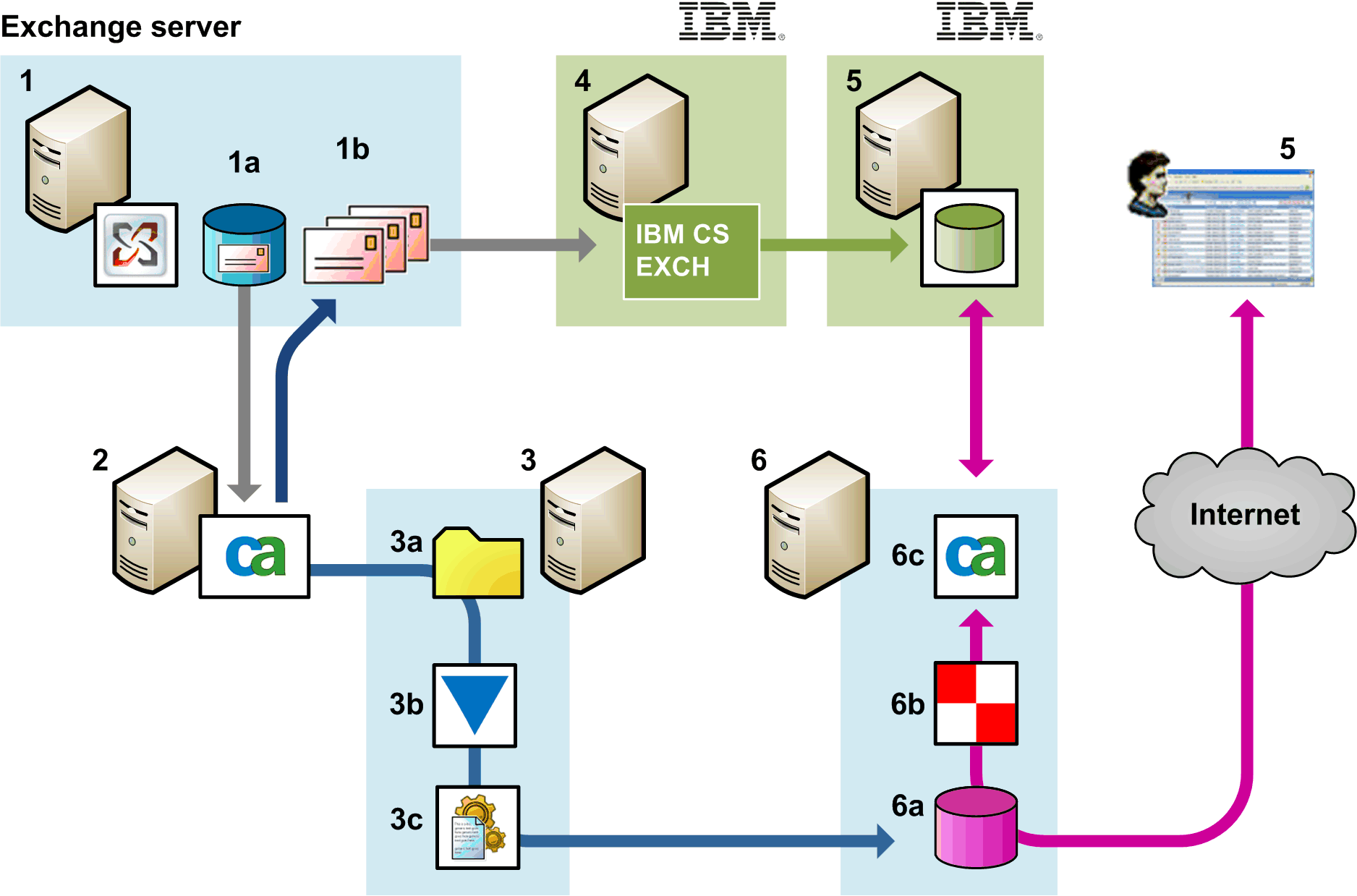integration IBM CS EX
