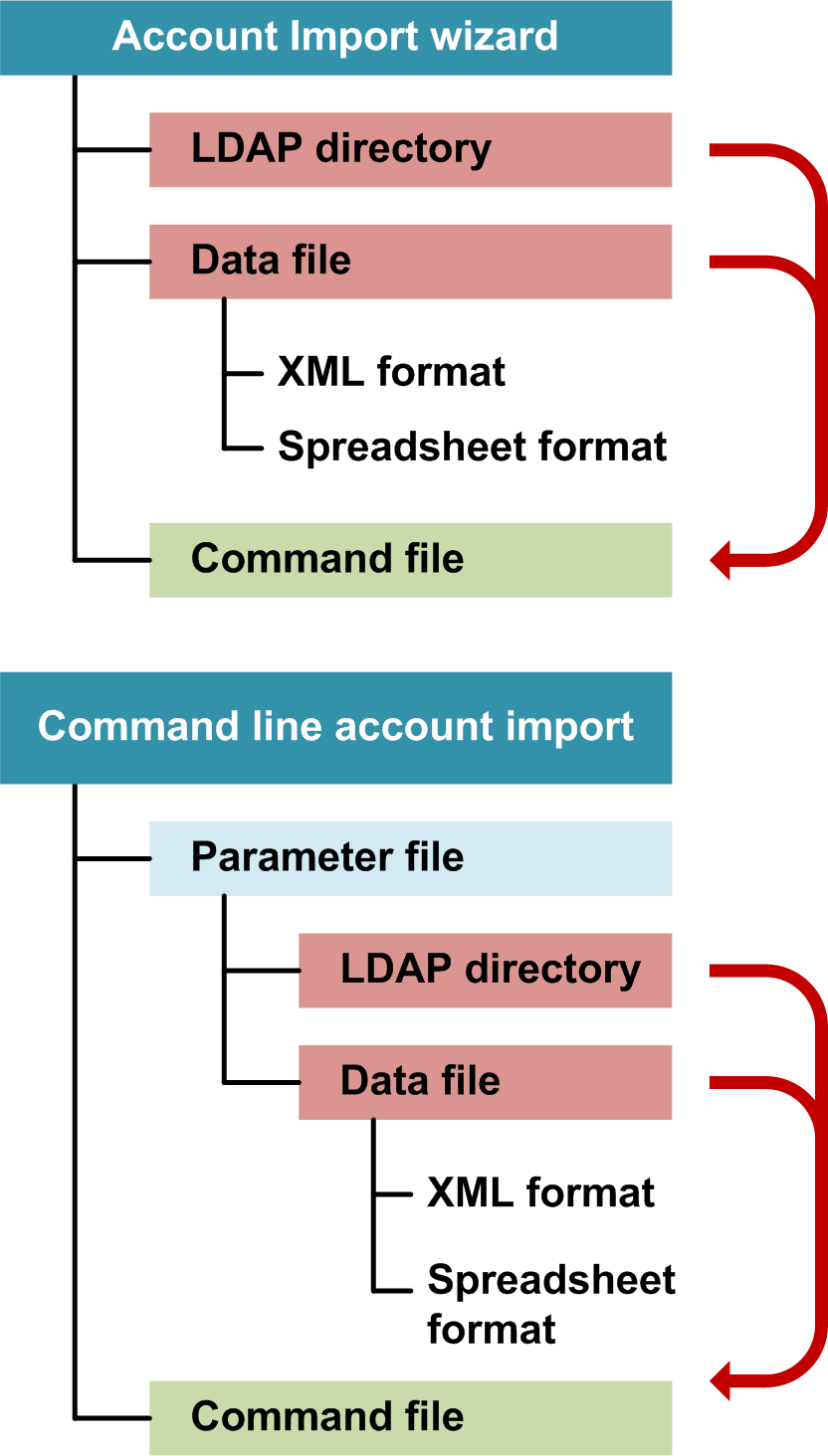 account import methods