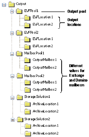 output pool structure