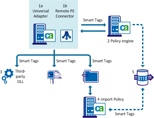 Example: Universal Adapter: Smart Tagging using policy engines