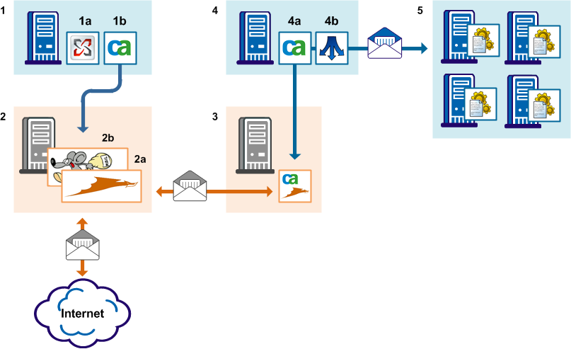 integration Sendmail