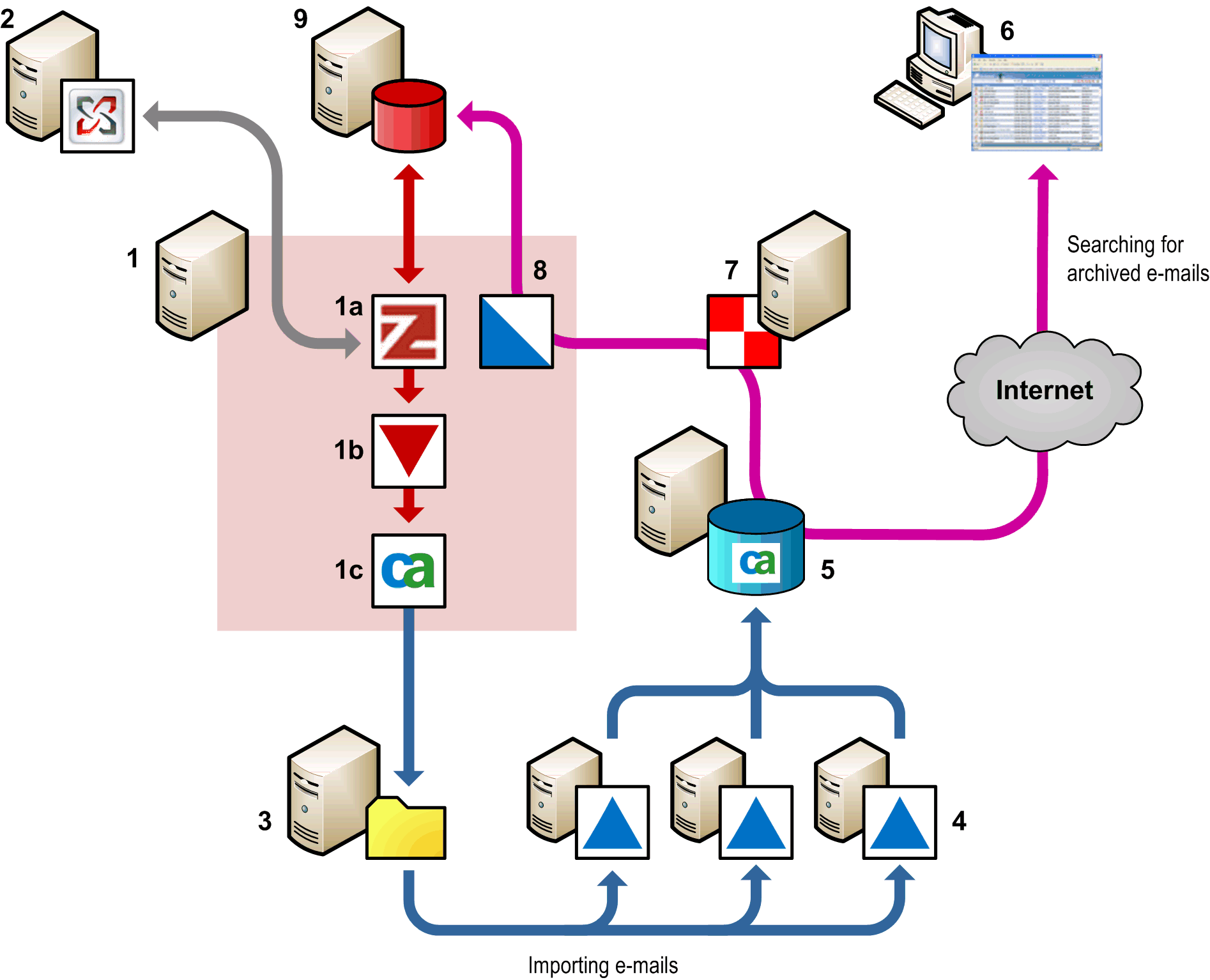 integration Zantaz EAS