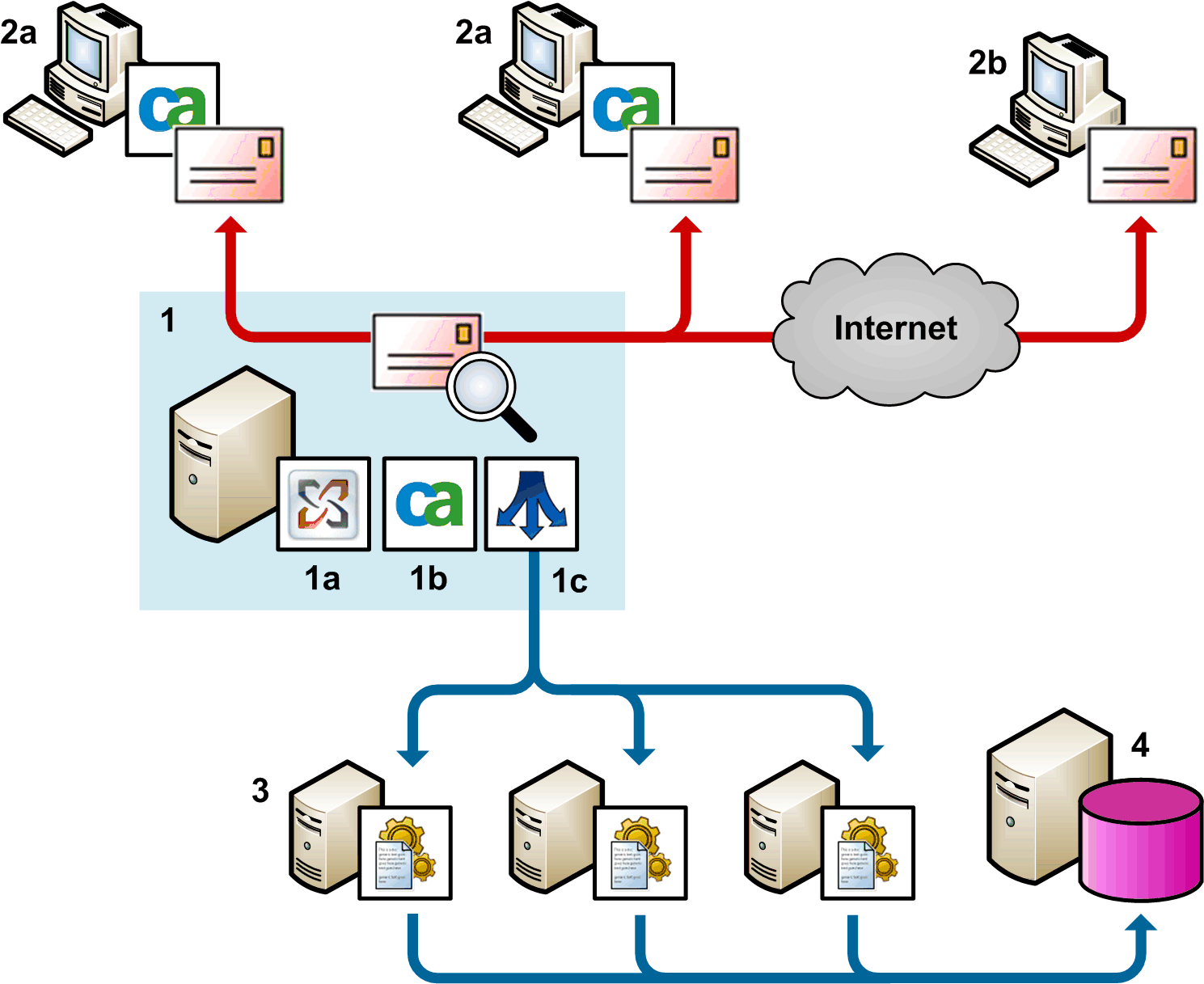 PE architecture