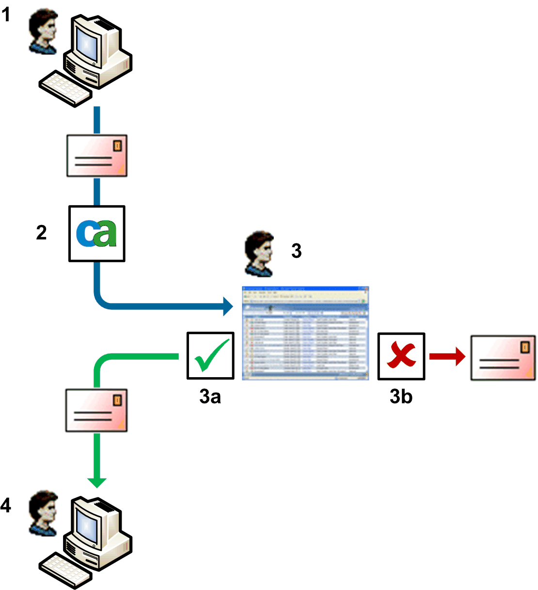 quarantine manager flow